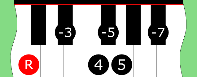 Diagram of Major Blues Mode 6 scale on Piano Keyboard